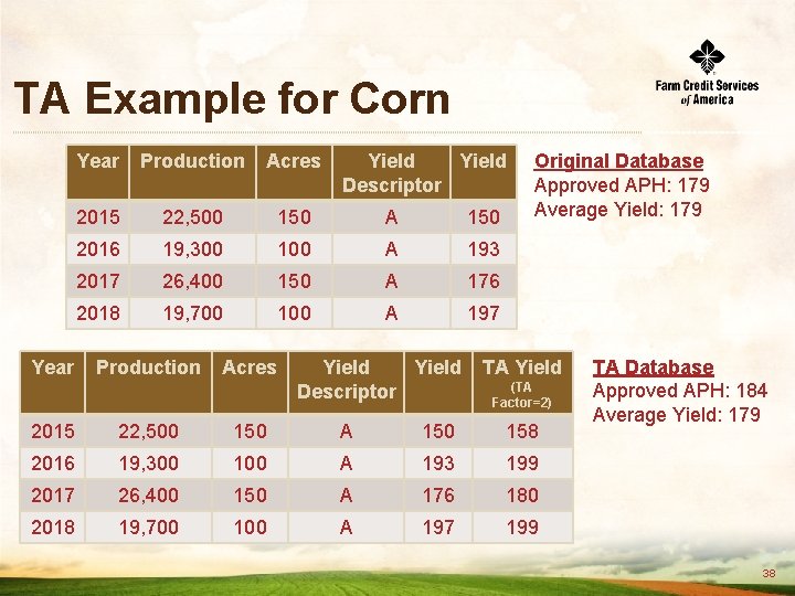 TA Example for Corn Year Production Acres 2015 22, 500 150 A 150 2016