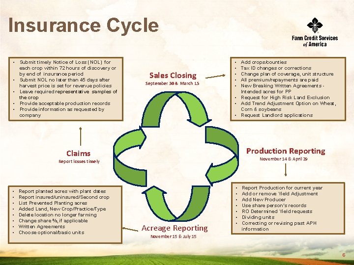 Insurance Cycle • Submit timely Notice of Loss (NOL) for each crop within 72