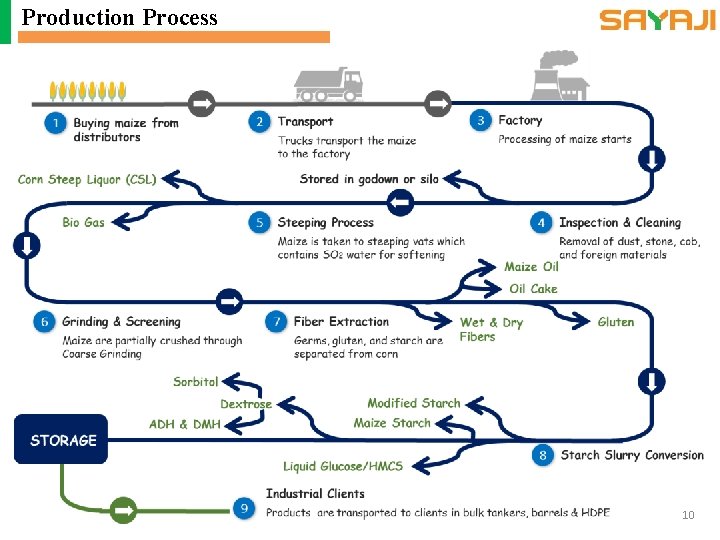 Production Process 10 