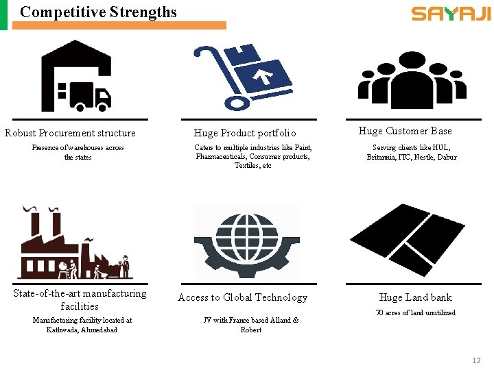 Competitive Strengths Robust Procurement structure Presence of warehouses across the states State-of-the-art manufacturing facilities