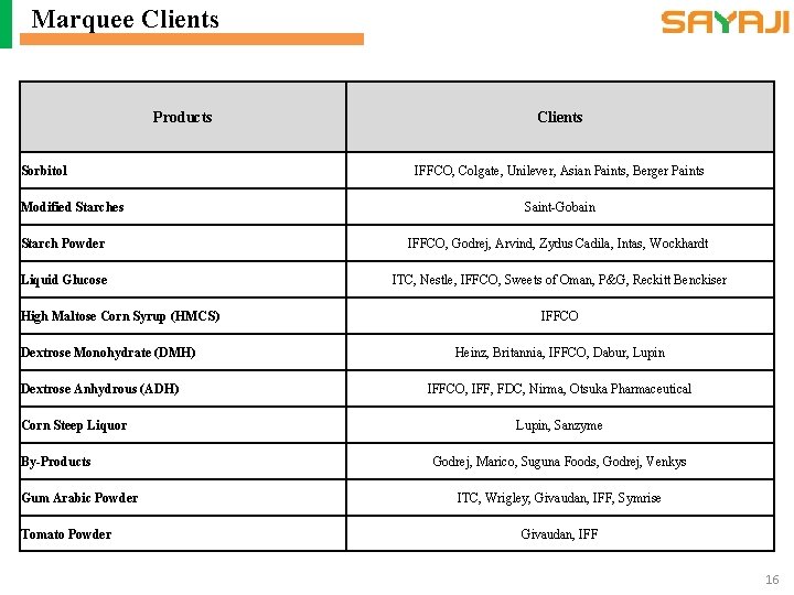 Marquee Clients Products Sorbitol Modified Starches Clients IFFCO, Colgate, Unilever, Asian Paints, Berger Paints
