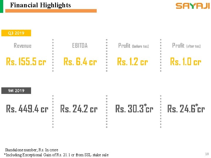 Financial Highlights Standalone number; Rs. In crore *Including Exceptional Gain of Rs. 21. 1