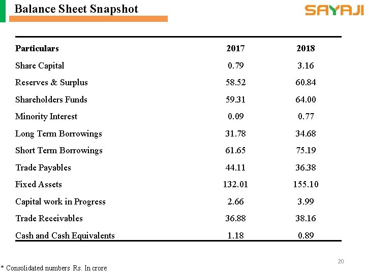 Balance Sheet Snapshot Particulars 2017 2018 Share Capital 0. 79 3. 16 Reserves &