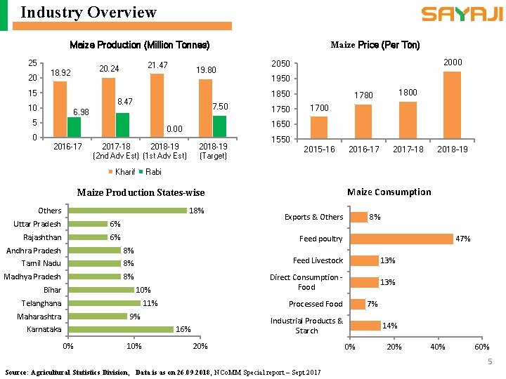 Industry Overview Maize Price (Per Ton) Maize Production (Million Tonnes) 25 20 21. 47