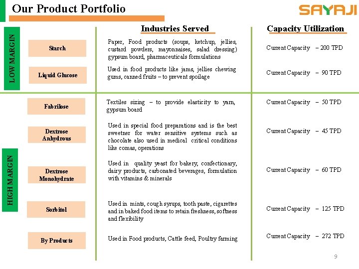 HIGH MARGIN LOW MARGIN Our Product Portfolio Industries Served Capacity Utilization Starch Paper, Food