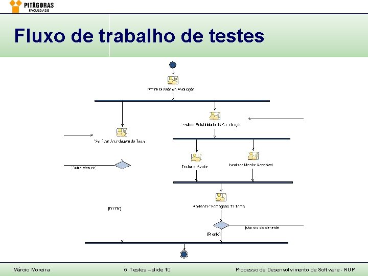 Fluxo de trabalho de testes Márcio Moreira 5. Testes – slide 10 Processo de