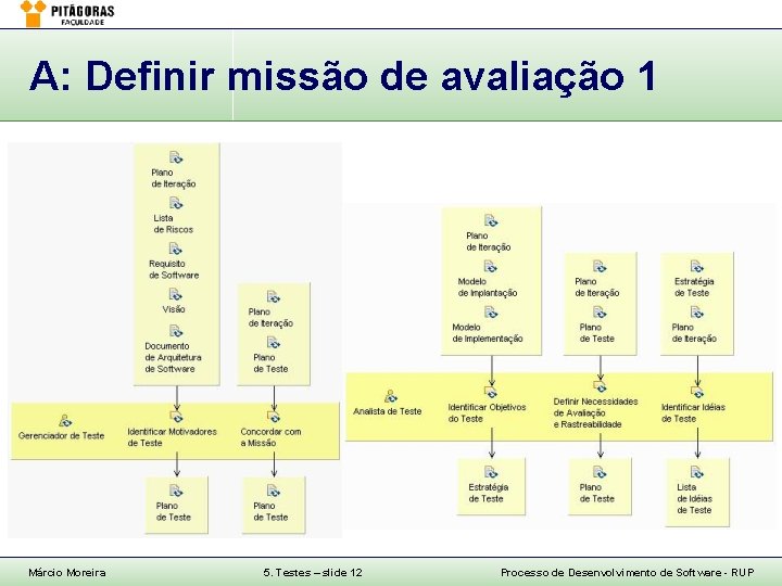 A: Definir missão de avaliação 1 Márcio Moreira 5. Testes – slide 12 Processo