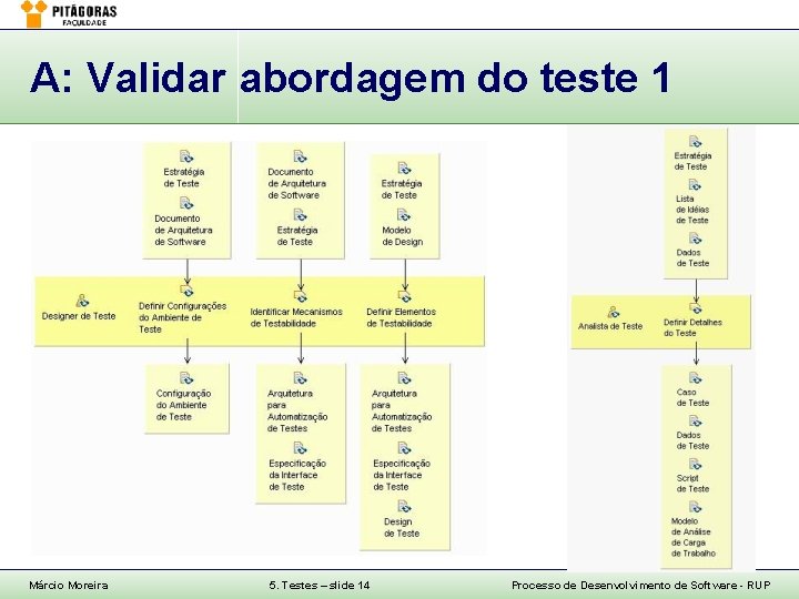 A: Validar abordagem do teste 1 Márcio Moreira 5. Testes – slide 14 Processo