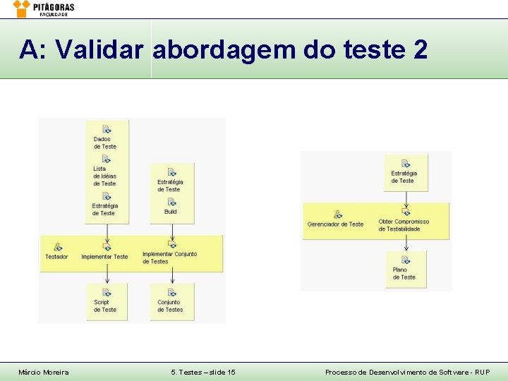 A: Validar abordagem do teste 2 Márcio Moreira 5. Testes – slide 15 Processo