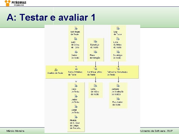 A: Testar e avaliar 1 Márcio Moreira 5. Testes – slide 18 Processo de