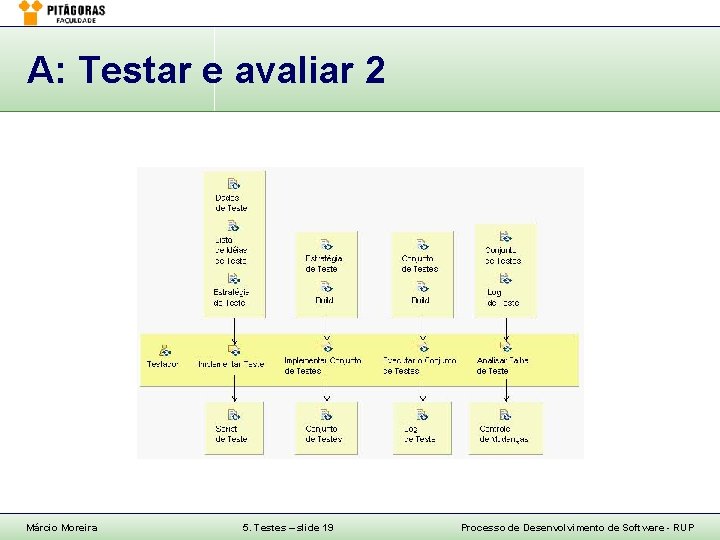 A: Testar e avaliar 2 Márcio Moreira 5. Testes – slide 19 Processo de