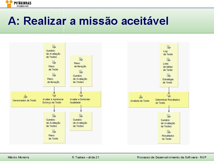 A: Realizar a missão aceitável Márcio Moreira 5. Testes – slide 21 Processo de