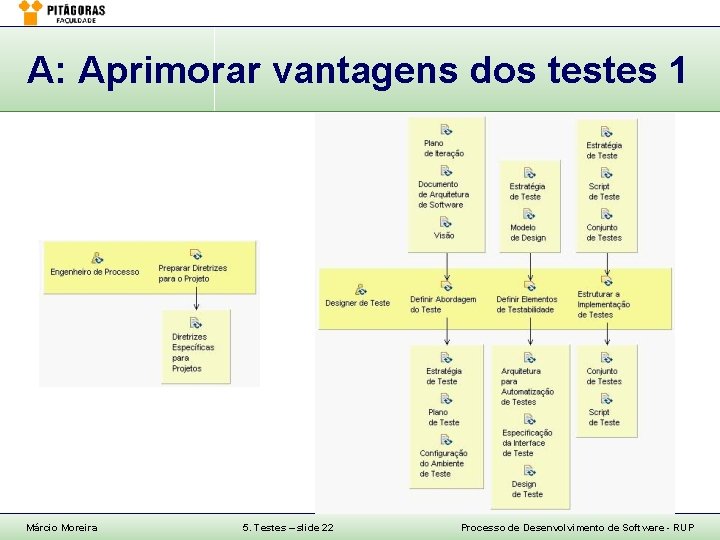 A: Aprimorar vantagens dos testes 1 Márcio Moreira 5. Testes – slide 22 Processo