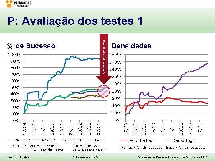 P: Avaliação dos testes 1 Resultado Estratégia X % de Sucesso 100% 90% 80%