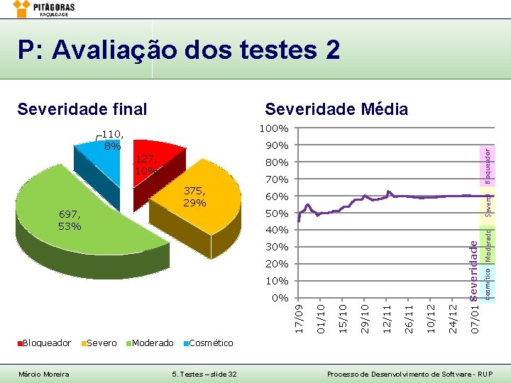 P: Avaliação dos testes 2 Severidade final Severidade Média 100% 127, 10% Bloqueador 90%