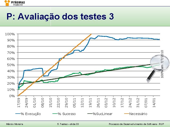 P: Avaliação dos testes 3 100% 90% 100% em 7/7/2010 80% 70% 60% 50%