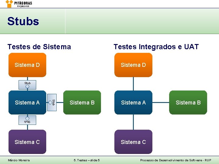Stubs Testes de Sistema Testes Integrados e UAT Sistema D Stub Sistema A Sistema