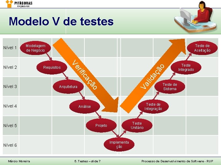 Modelo V de testes Modelagem de Negócio Requisitos Ve Nível 2 Teste de Aceitação