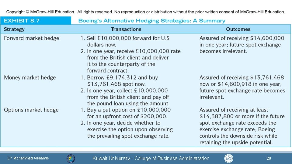 Dr. Mohammad Alkhamis Kuwait University - College of Business Administration 20 