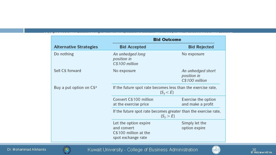 Dr. Mohammad Alkhamis Kuwait University - College of Business Administration 30 © Mc. Graw-Hill