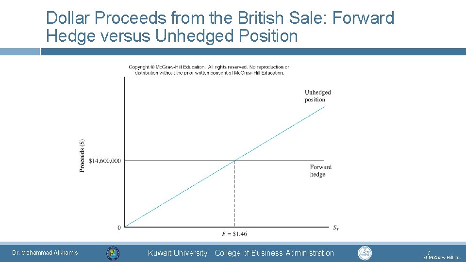 Dollar Proceeds from the British Sale: Forward Hedge versus Unhedged Position Dr. Mohammad Alkhamis