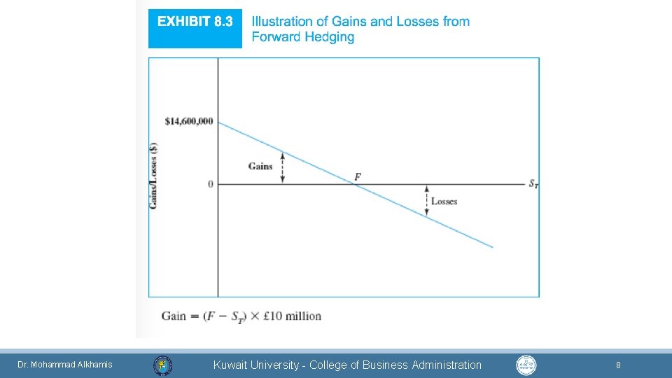 Dr. Mohammad Alkhamis Kuwait University - College of Business Administration 8 