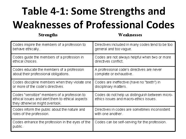 Table 4 -1: Some Strengths and Weaknesses of Professional Codes Strengths Weaknesses Codes inspire