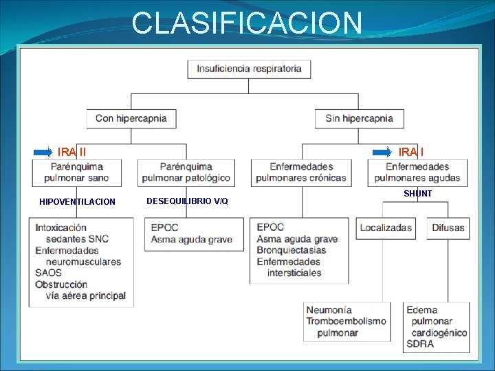 CLASIFICACION IRA II HIPOVENTILACION IRA I DESEQUILIBRIO V/Q SHUNT 