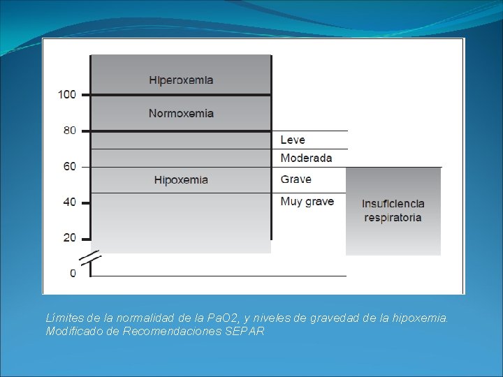 Límites de la normalidad de la Pa. O 2, y niveles de gravedad de