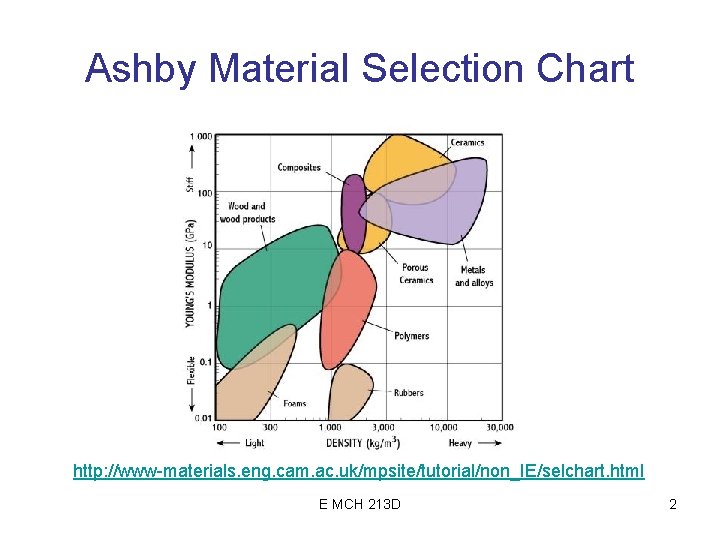 Ashby Material Selection Chart http: //www-materials. eng. cam. ac. uk/mpsite/tutorial/non_IE/selchart. html E MCH 213