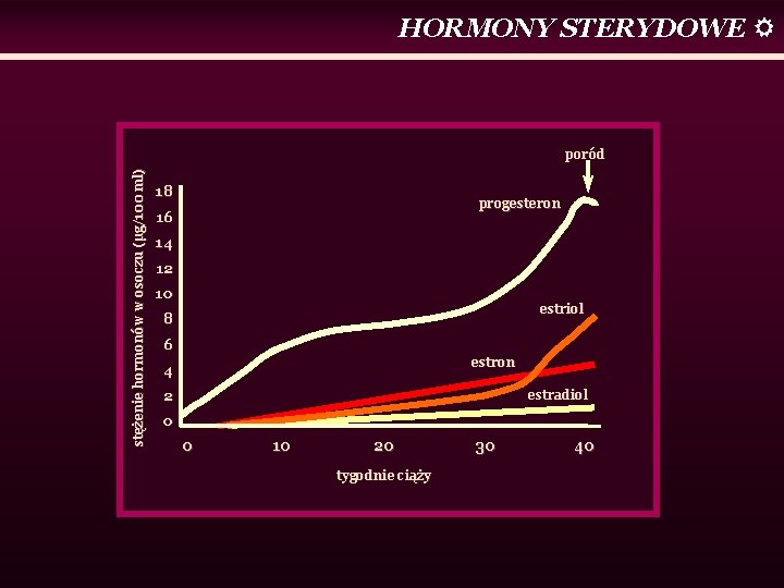 HORMONY STERYDOWE stężenie hormonów w osoczu (μ (μg/100 ml) poród 18 progesteron 16 14