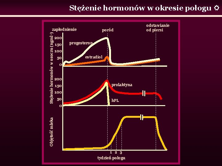 Stężenie hormonów w okresie połogu poród 200 150 progesteron 100 50 estradiol 0 200