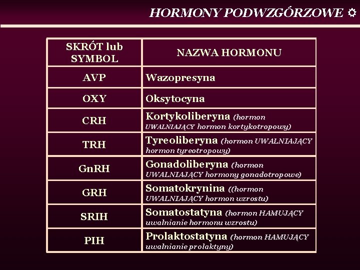 HORMONY PODWZGÓRZOWE SKRÓT lub SYMBOL NAZWA HORMONU AVP Wazopresyna OXY Oksytocyna CRH Kortykoliberyna (hormon