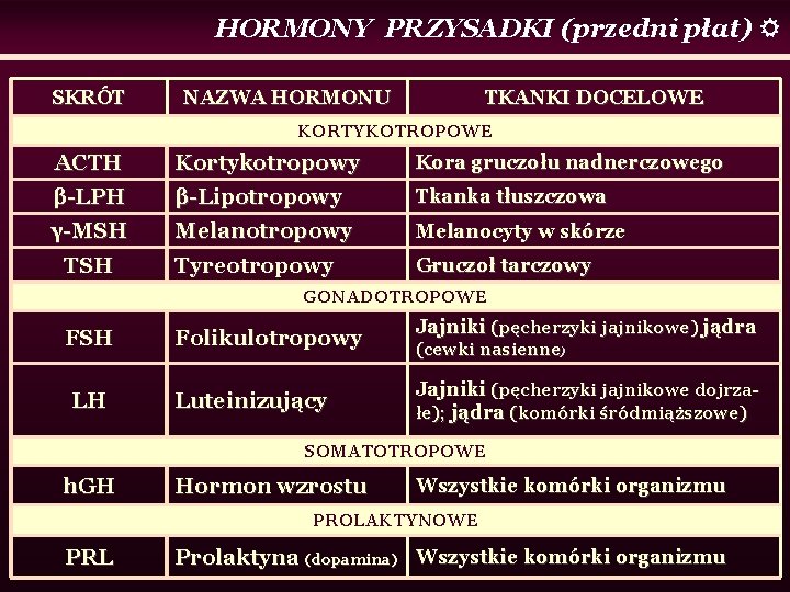 HORMONY PRZYSADKI (przedni płat) SKRÓT NAZWA HORMONU TKANKI DOCELOWE KORTYKOTROPOWE ACTH Kortykotropowy Kora gruczołu