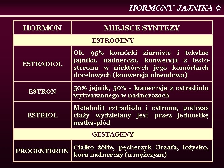 HORMONY JAJNIKA HORMON MIEJSCE SYNTEZY ESTROGENY ESTRADIOL Ok. 95% komórki ziarniste i tekalne jajnika,