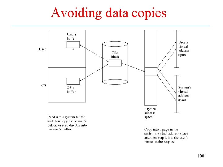 Avoiding data copies 100 