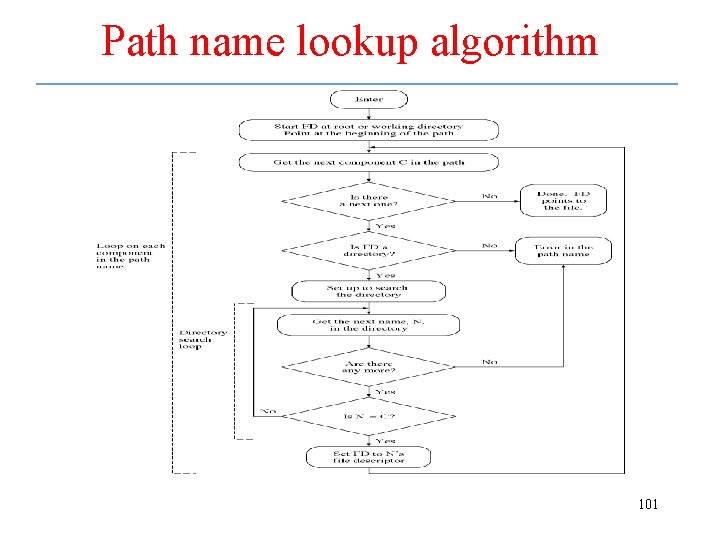 Path name lookup algorithm 101 