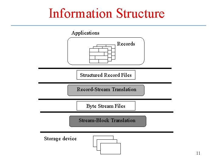 Information Structure Applications Records Structured Record Files Record-Stream Translation Byte Stream Files Stream-Block Translation