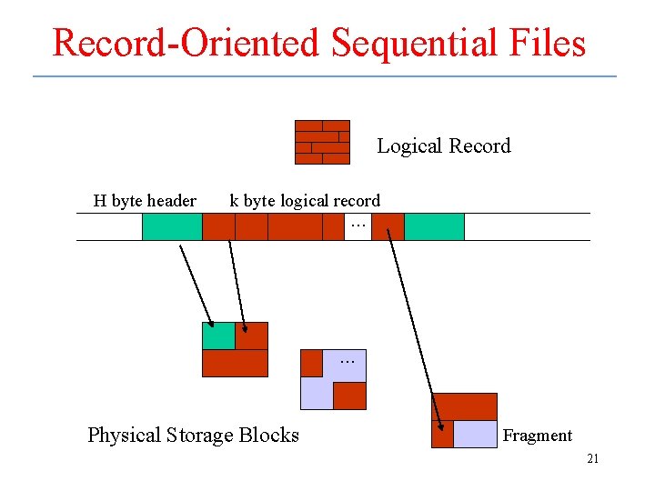 Record-Oriented Sequential Files Logical Record H byte header k byte logical record . .