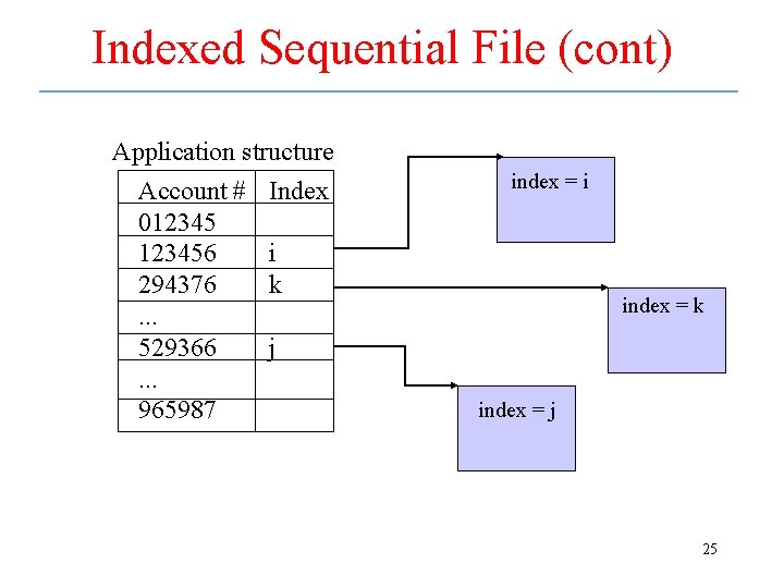 Indexed Sequential File (cont) Application structure Account # 0123456 294376. . . 529366. .