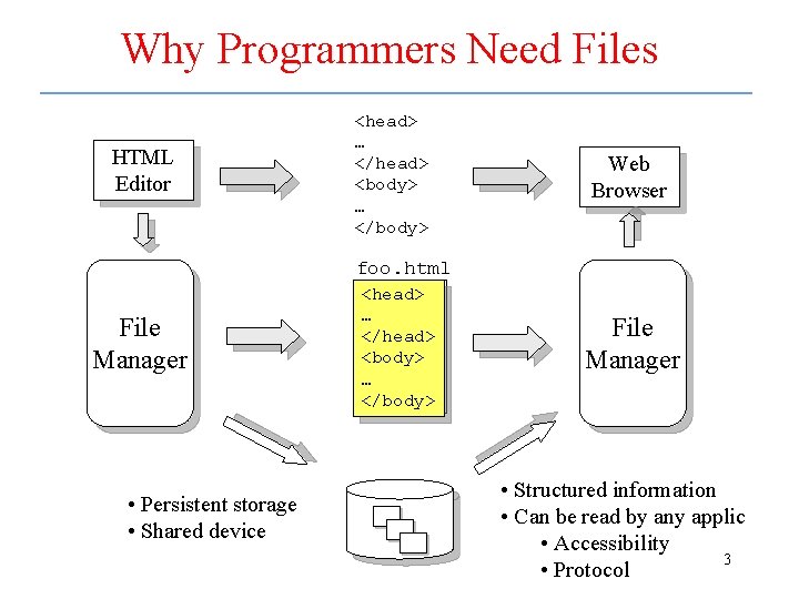 Why Programmers Need Files HTML Editor <head> … </head> <body> … </body> Web Browser
