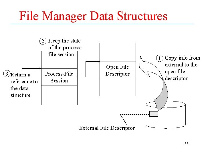File Manager Data Structures 2 Keep the state of the processfile session 3 Return