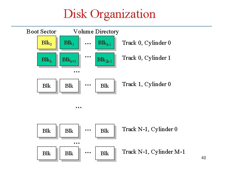 Disk Organization Boot Sector Volume Directory … Blk 0 Blk 1 Blkk+1 Blkk-1 Track