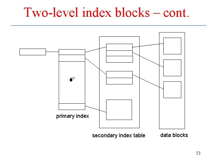 Two-level index blocks – cont. primary index secondary index table data blocks 53 