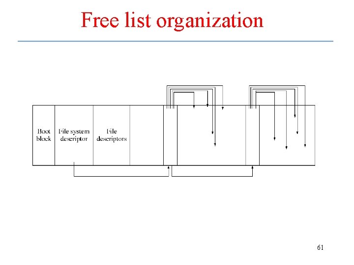 Free list organization 61 