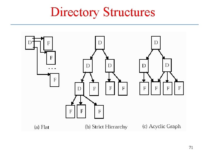 Directory Structures 71 