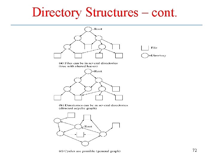 Directory Structures – cont. 72 