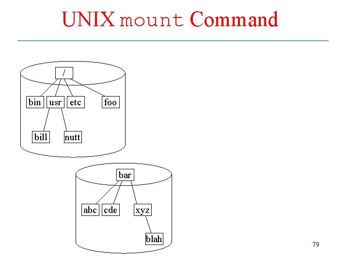 UNIX mount Command / bin usr etc bill foo nutt bar abc cde xyz