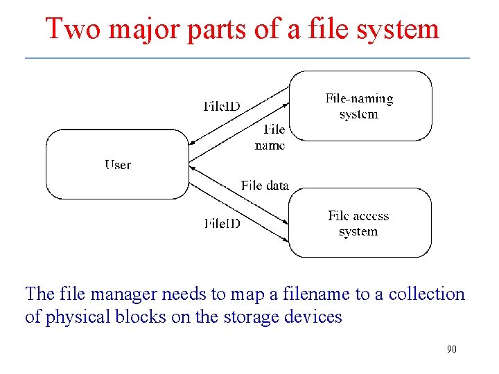 Two major parts of a file system The file manager needs to map a