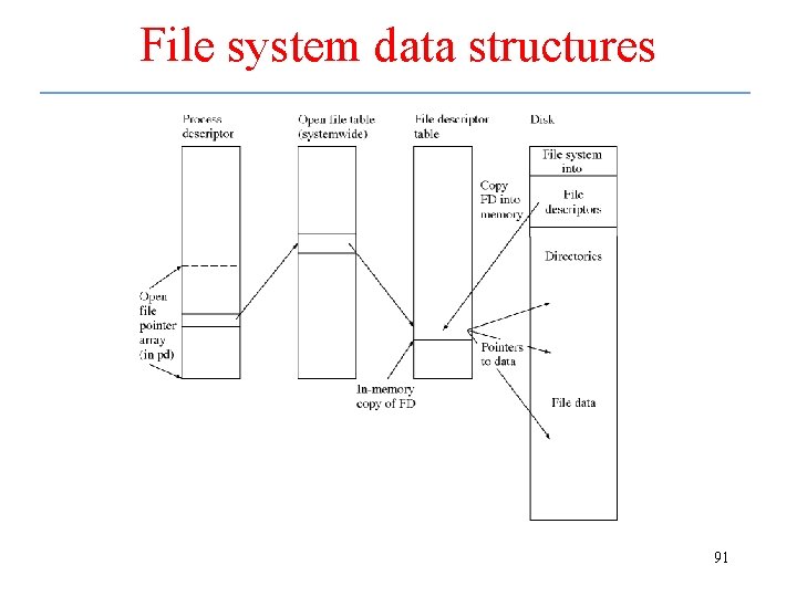 File system data structures 91 